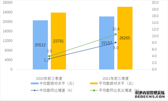 国家统计局：前三季度全国居民人均可支配收入26265元比上年同期增长10.4%