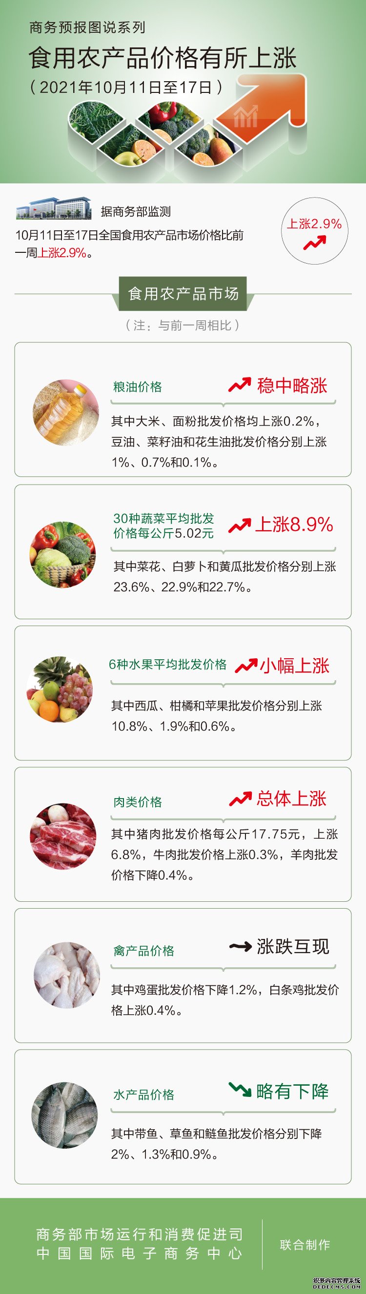 商务部：上周食用农产品价格有所上涨猪肉价格止跌回升