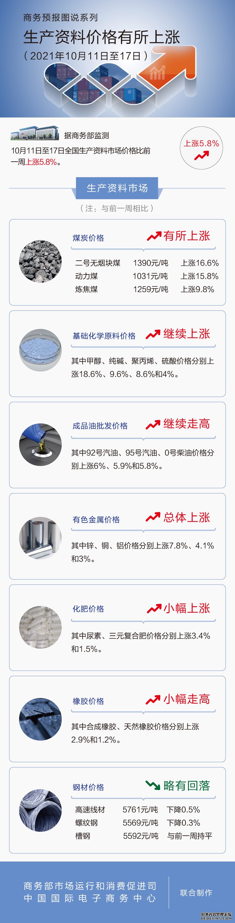 商务部：上周生产资料价格有所上涨动力煤上涨15.8%