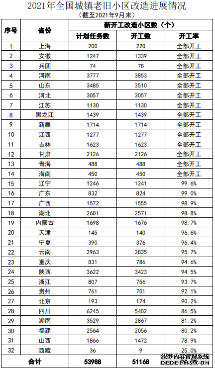 前9月全国新开工改造城镇老旧小区5.12万个占年度目标任务的94.8%