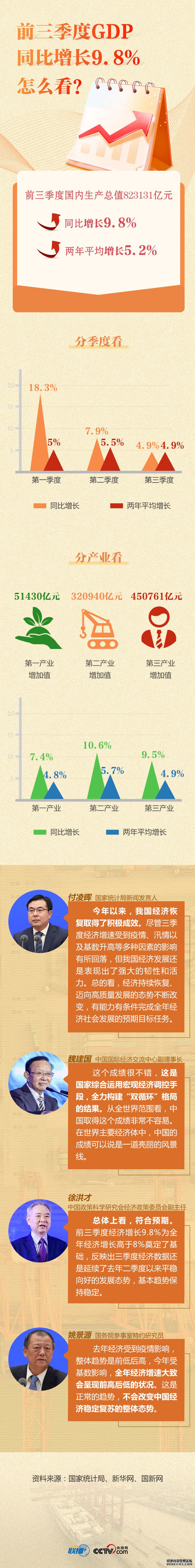 联播+｜前三季度GDP同比增长9.8%，怎么看？