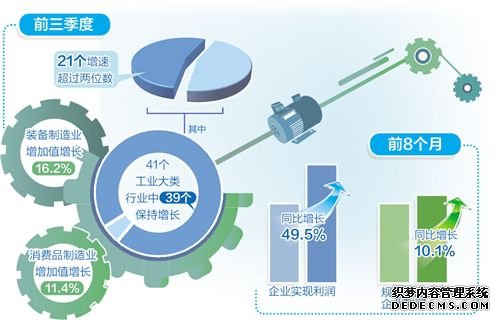 前三季度规上工业增加值同比增长11.8%