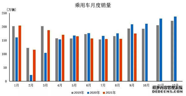 9月我国乘用车销量达175.1万辆较上月明显增长