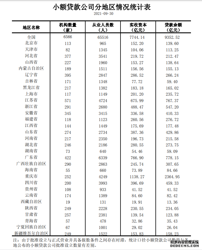 人民银行：截至9月末小额贷款公司6566家贷款余额9353亿元