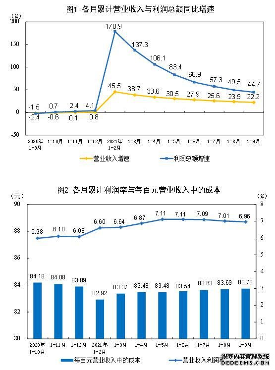 国家统计局：三季度工业企业利润同比增长14.3%企业经营明显改善