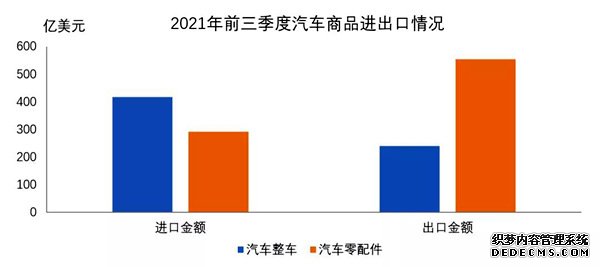 前三季度我国汽车商品进出口总额超1500亿美元