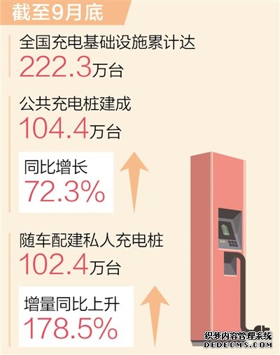 我国建成全球最大规模充电设施网络（新数据新看点）