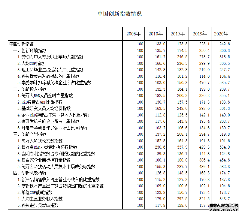 2020年中国创新指数达242.6理工科毕业生数量创2013年以来新高