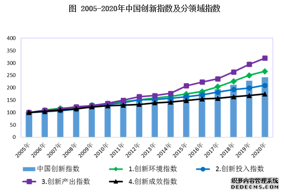 2020年中国创新指数再创新高成效进一步显现