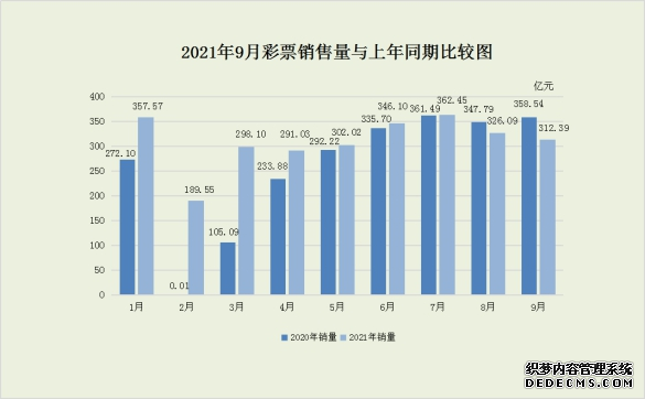 财政部：前三季度全国共销售彩票2785.31亿元同比增长20.7%