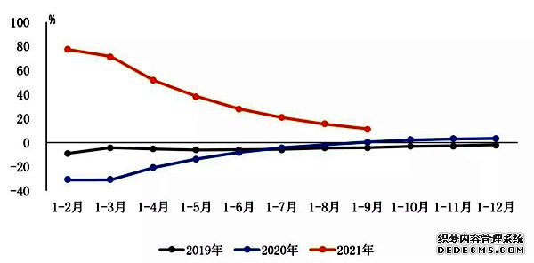 前三季度我国汽车制造业营业收入达61679亿元