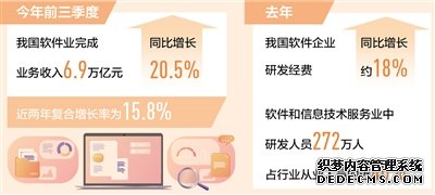 前三季度软件业业务收入增长20.5%（新数据新看点）