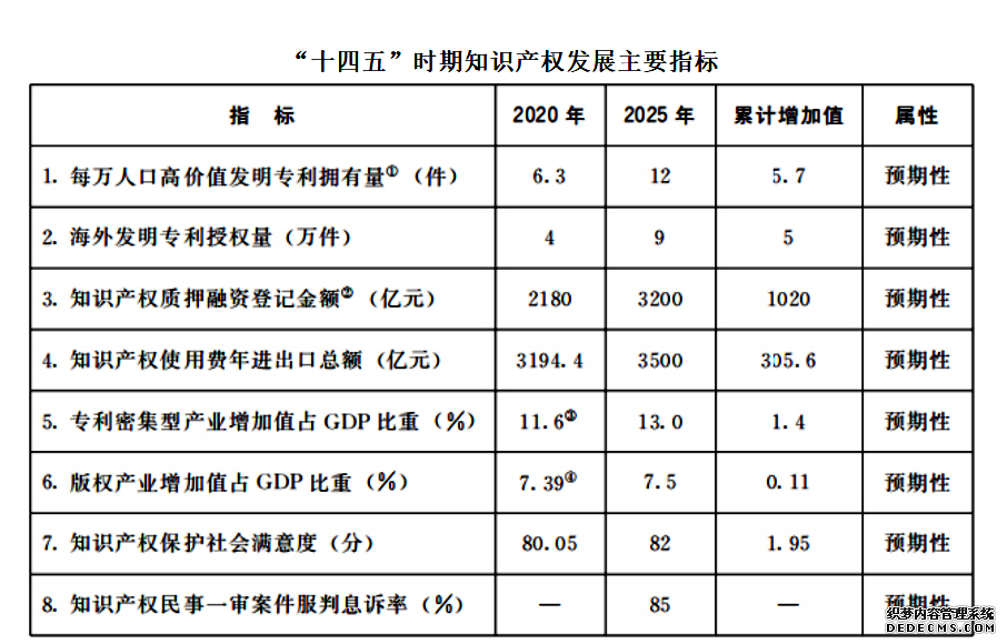 国家知识产权局：“十四五”时期知识产权保护和运用将部署五方面重点任务