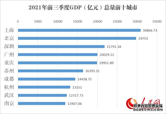 31省份三季度GDP数据全部出炉韧性活力持续显现