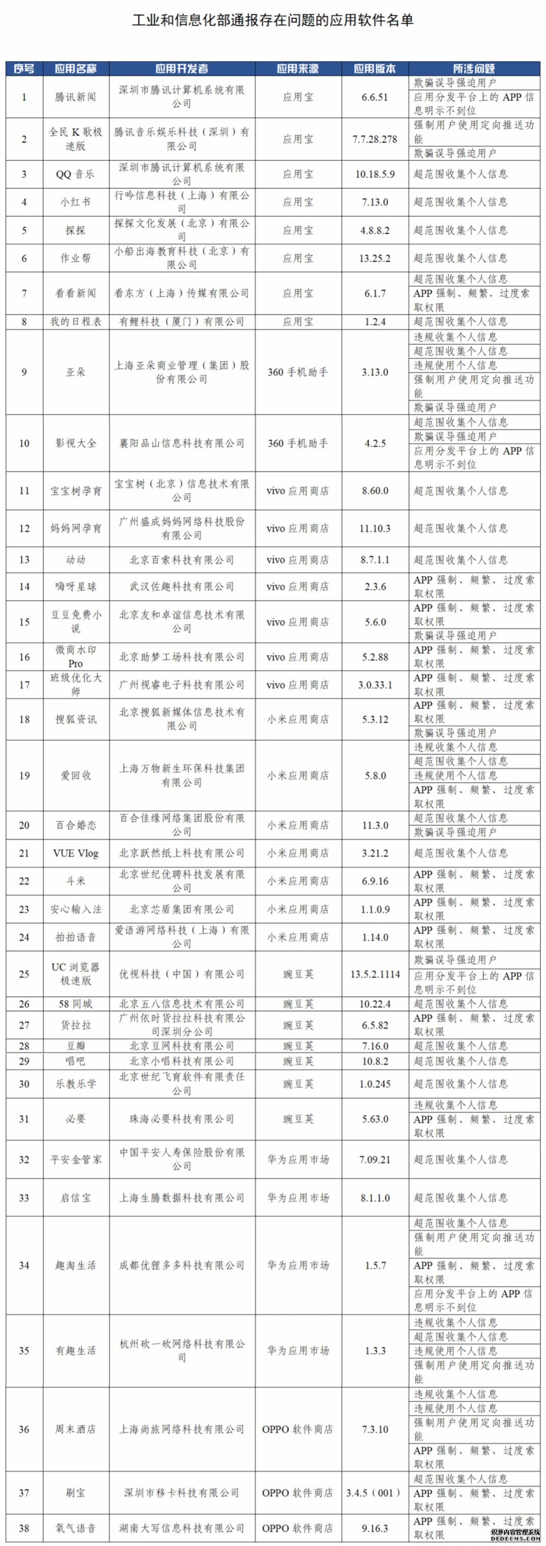 工信部第三次“回头看”检查腾讯新闻、小红书等38款违规APP被点名