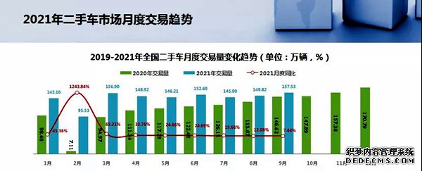 9月我国二手车交易金额1040.28亿元全年交易量有望达1600万台