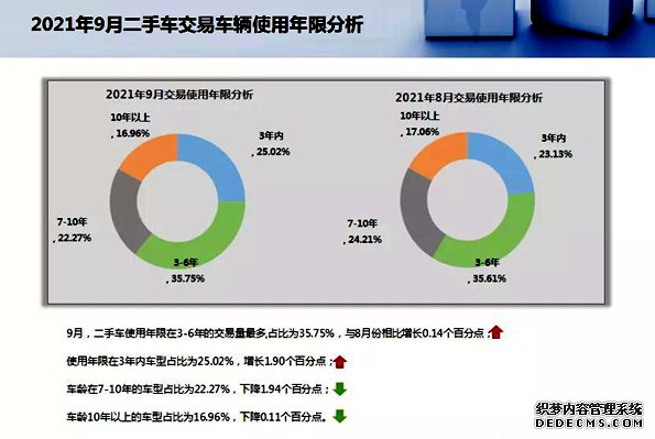 9月我国二手车交易金额1040.28亿元全年交易量有望达1600万台