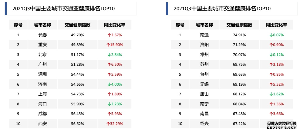 高德发布今年三季度交通报告：全国高速拥堵同比下降近三成