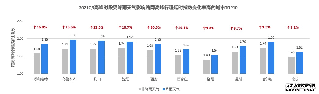 高德发布今年三季度交通报告：全国高速拥堵同比下降近三成