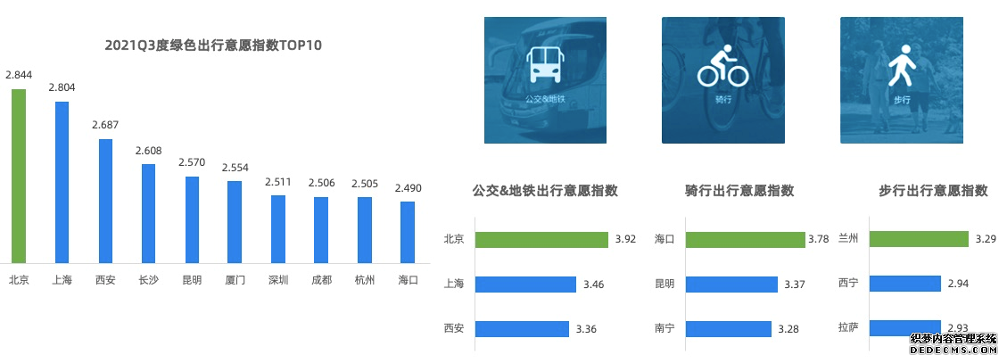 高德发布今年三季度交通报告：全国高速拥堵同比下降近三成