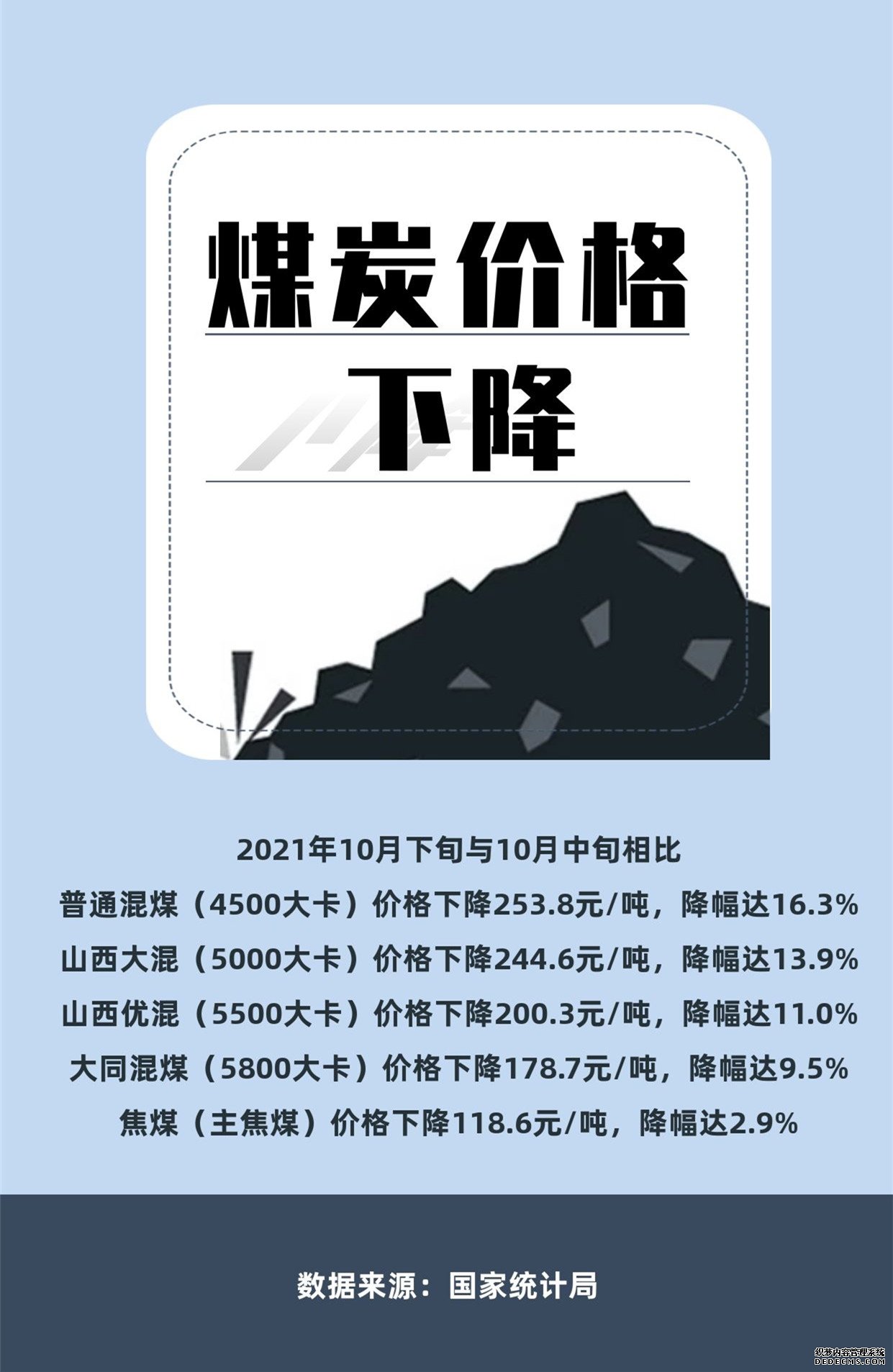 国家统计局：10月下旬重要生产资料22种涨27种降煤炭价格下降