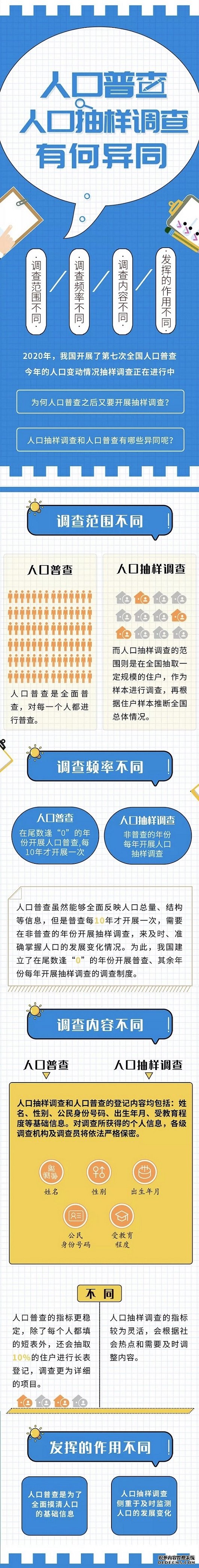 2021人口抽样调查正在进行看看抽样调查和人口普查有哪些不同