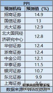 10月CPI、PPI数据将出炉机构：CPI或显著回暖PPI继续拉升