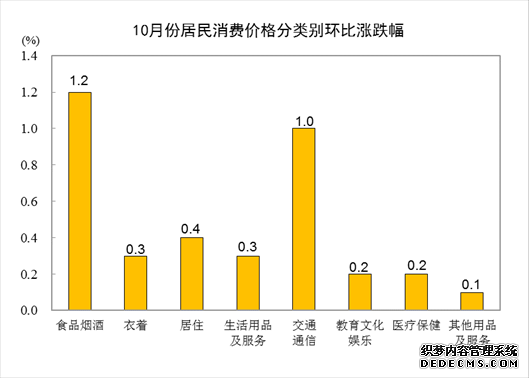 国家统计局：10月CPI环比涨0.7%鲜菜价格上涨较多