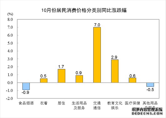 国家统计局：10月CPI环比涨0.7%鲜菜价格上涨较多