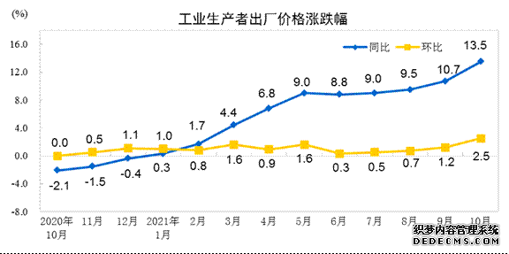 国家统计局：10月份PPI同比上涨13.5%涨幅有所扩大