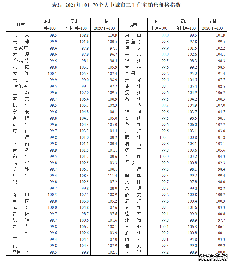 国家统计局：10月份一二三线城市二手房售价环比整体下降