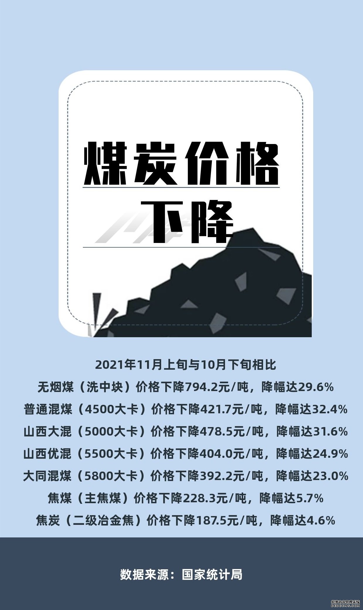 国家统计局：11月上旬重要生产资料10种涨38种降煤炭降幅明显