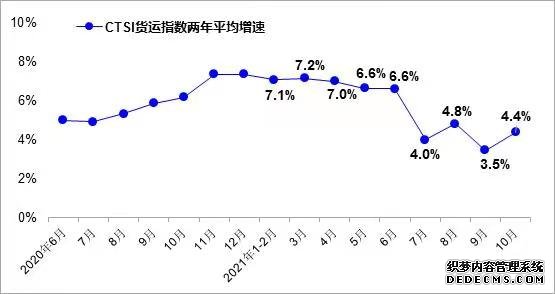 10月我国货运指数有所回升客运指数低位运行