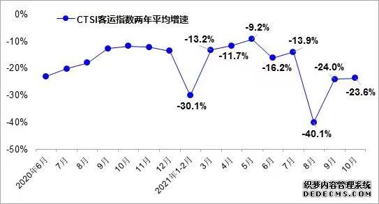 10月我国货运指数有所回升客运指数低位运行