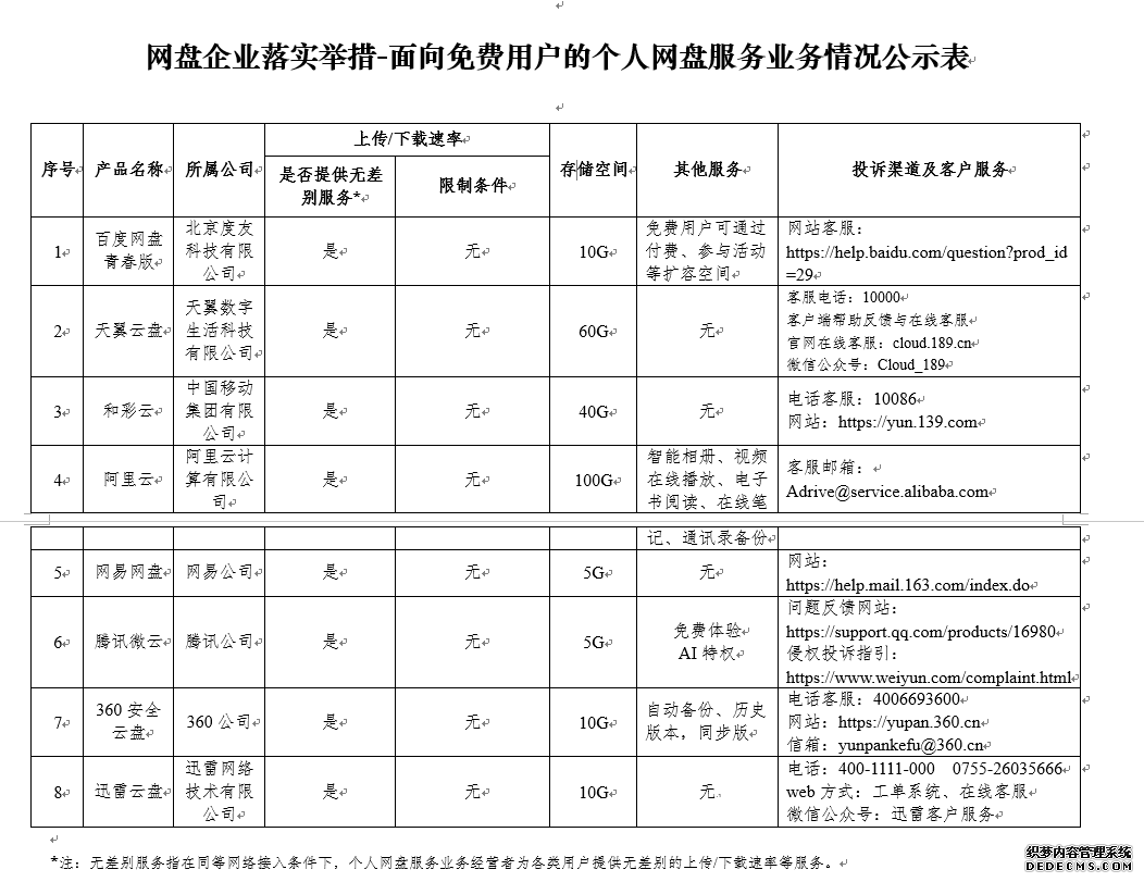 首批8家网盘企业承诺今年内推出无差别上传、下载速率服务