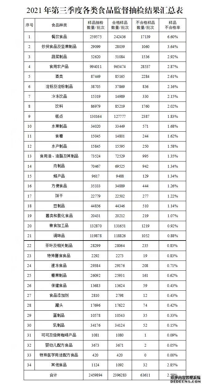 市场监管总局：第三季度食品抽检总体不合格率为2.59%较2020年同期上升0.37%