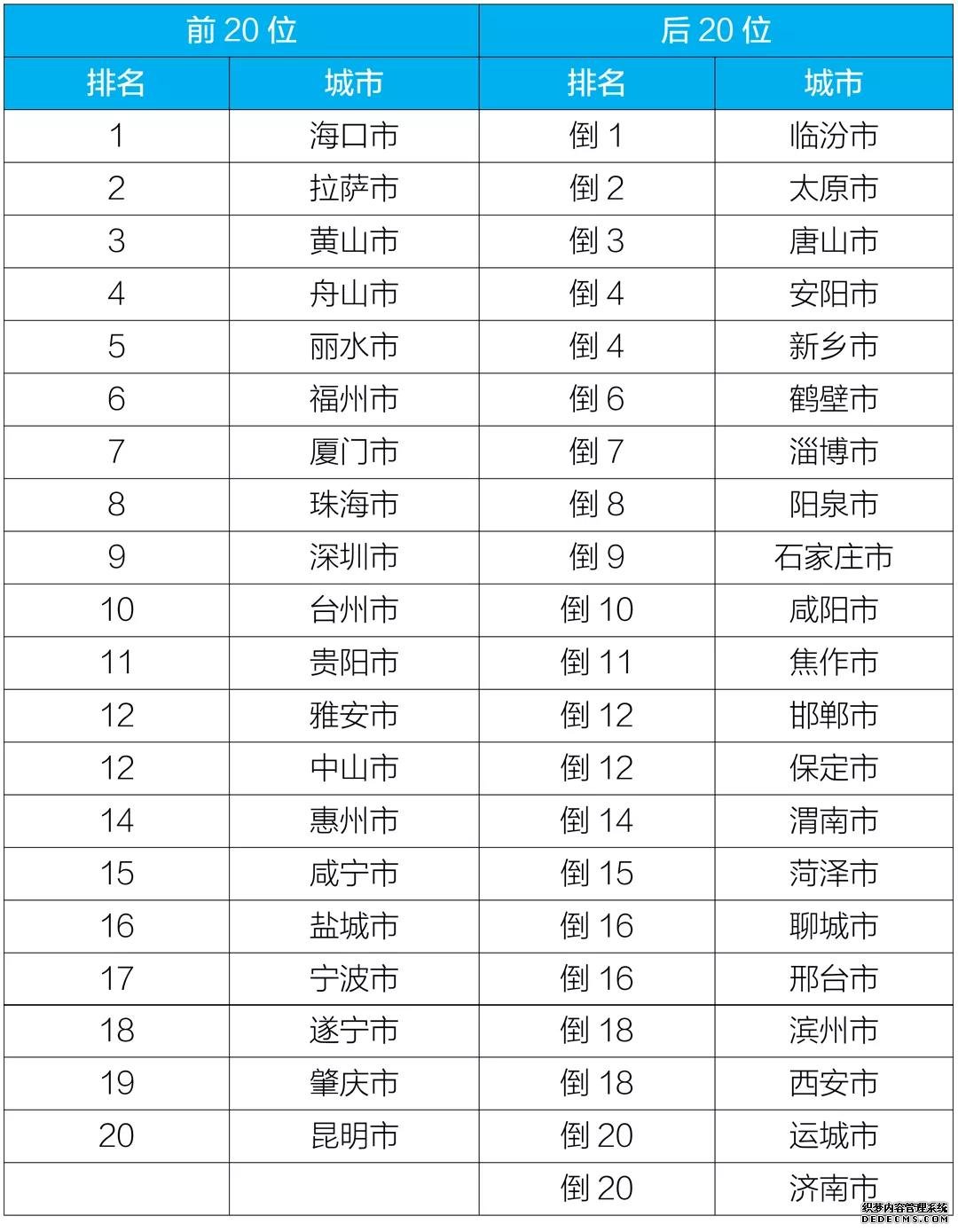 10月168个重点城市空气质量排名公布：海口最好新乡最差