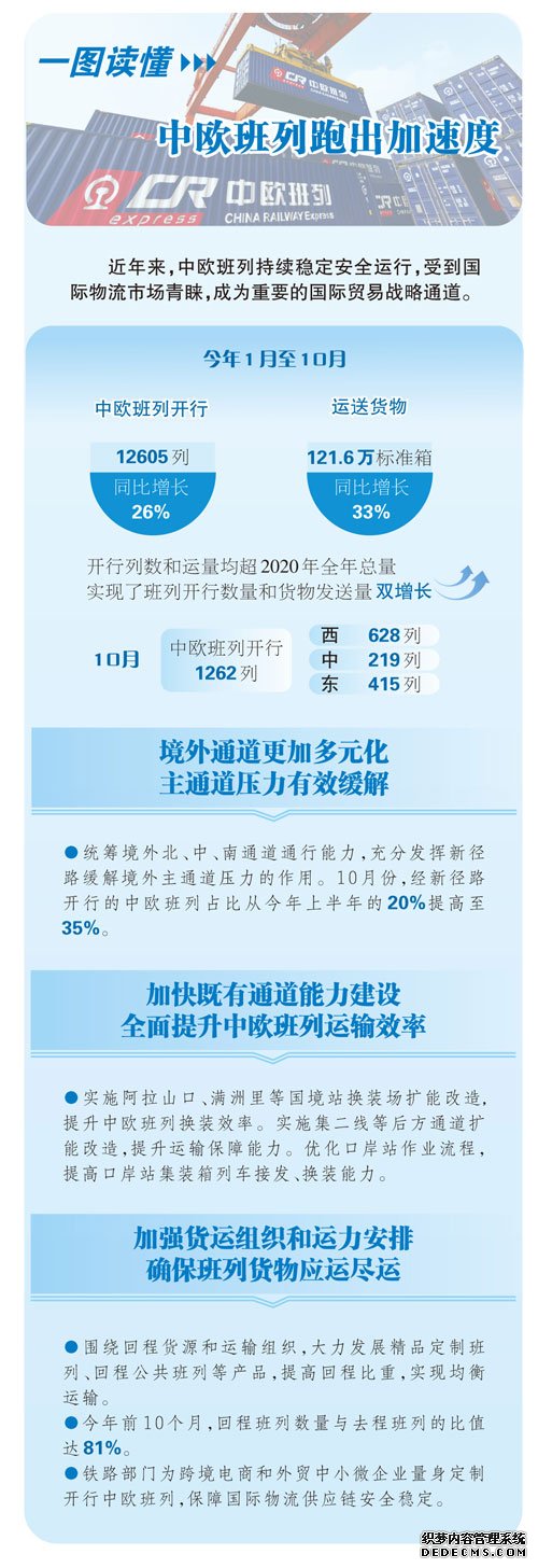 图解：中欧班列跑出加速度 前10个月开行列数和运量均超去年全年