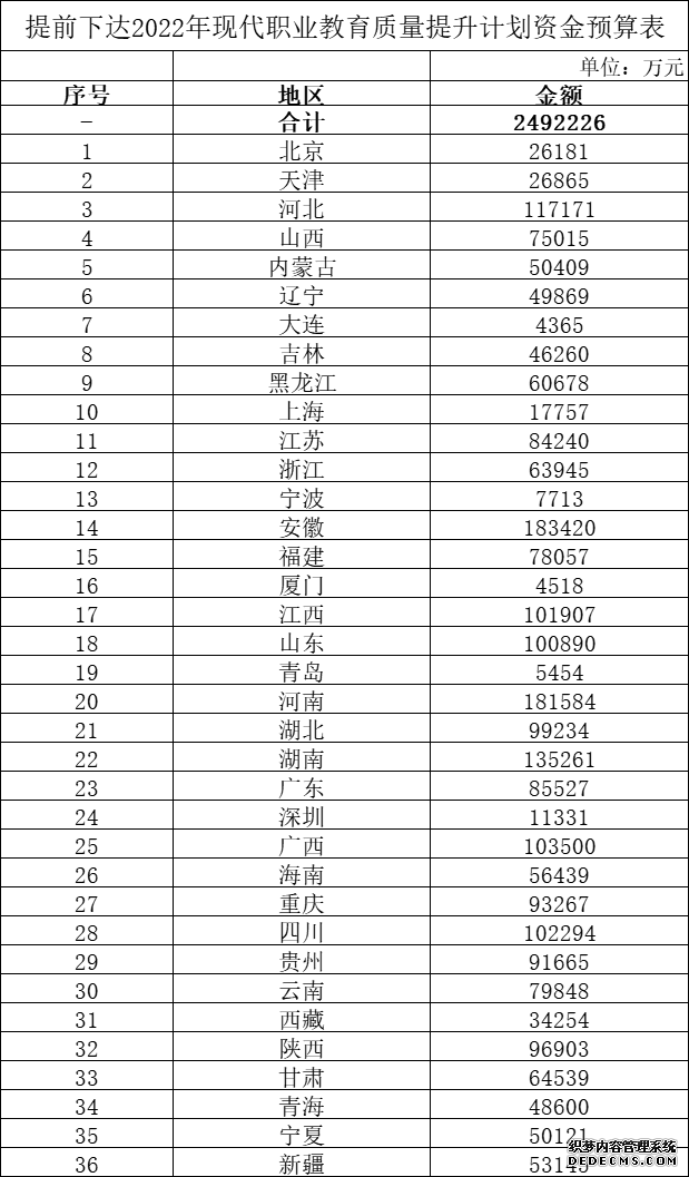 财政部下达249亿元预算提升现代职业教育质量向办学特色鲜明院校倾斜