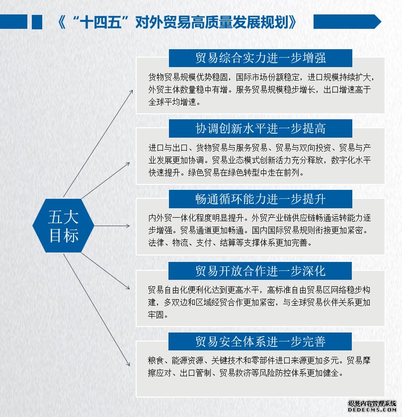 “十四五”外贸高质量发展路线明确：努力实现五大目标