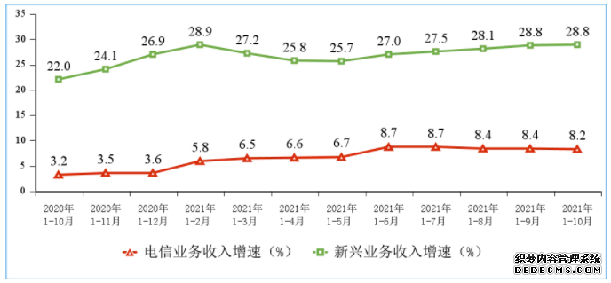 我国通信业运行态势总体良好前十月电信业务收入和利润保持平稳增长