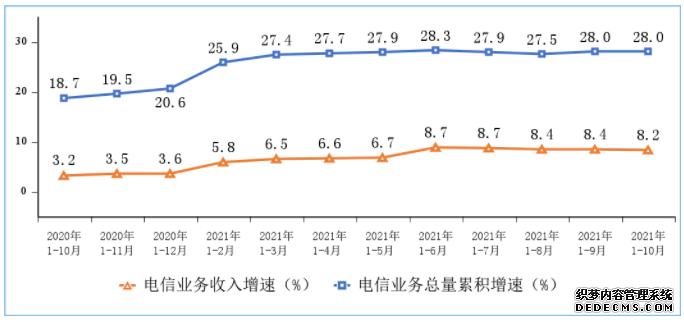 我国通信业运行态势总体良好前十月电信业务收入和利润保持平稳增长