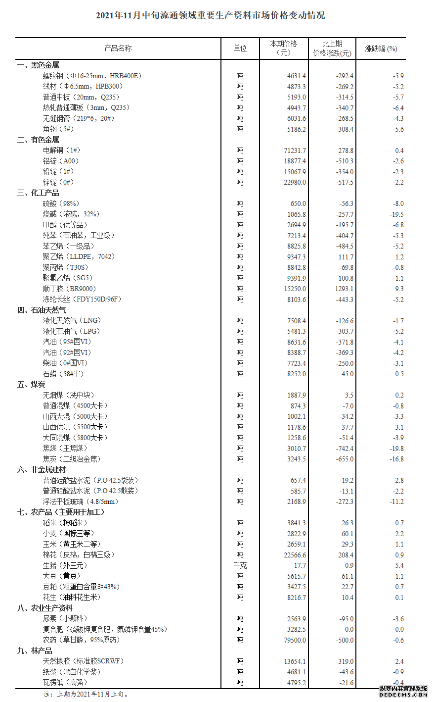 国家统计局：11月中旬重要生产资料价格14种涨35种降生猪涨幅达5.4%