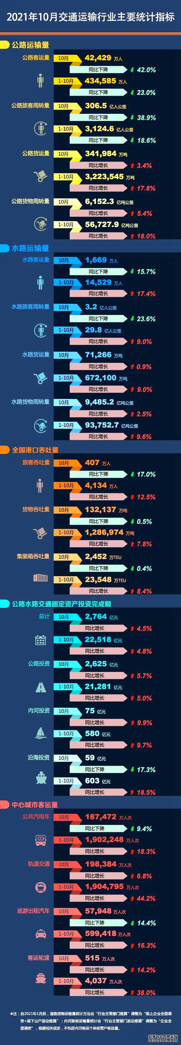 数说交通|1-10月我国公路水路交通固定资产投资达22518亿元