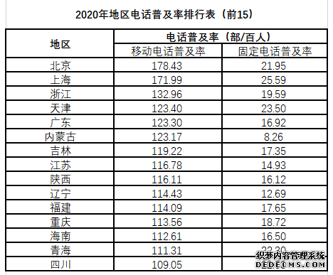 各地上网数据发布！北京、上海人均俩手机号，这些行业“触网”活跃