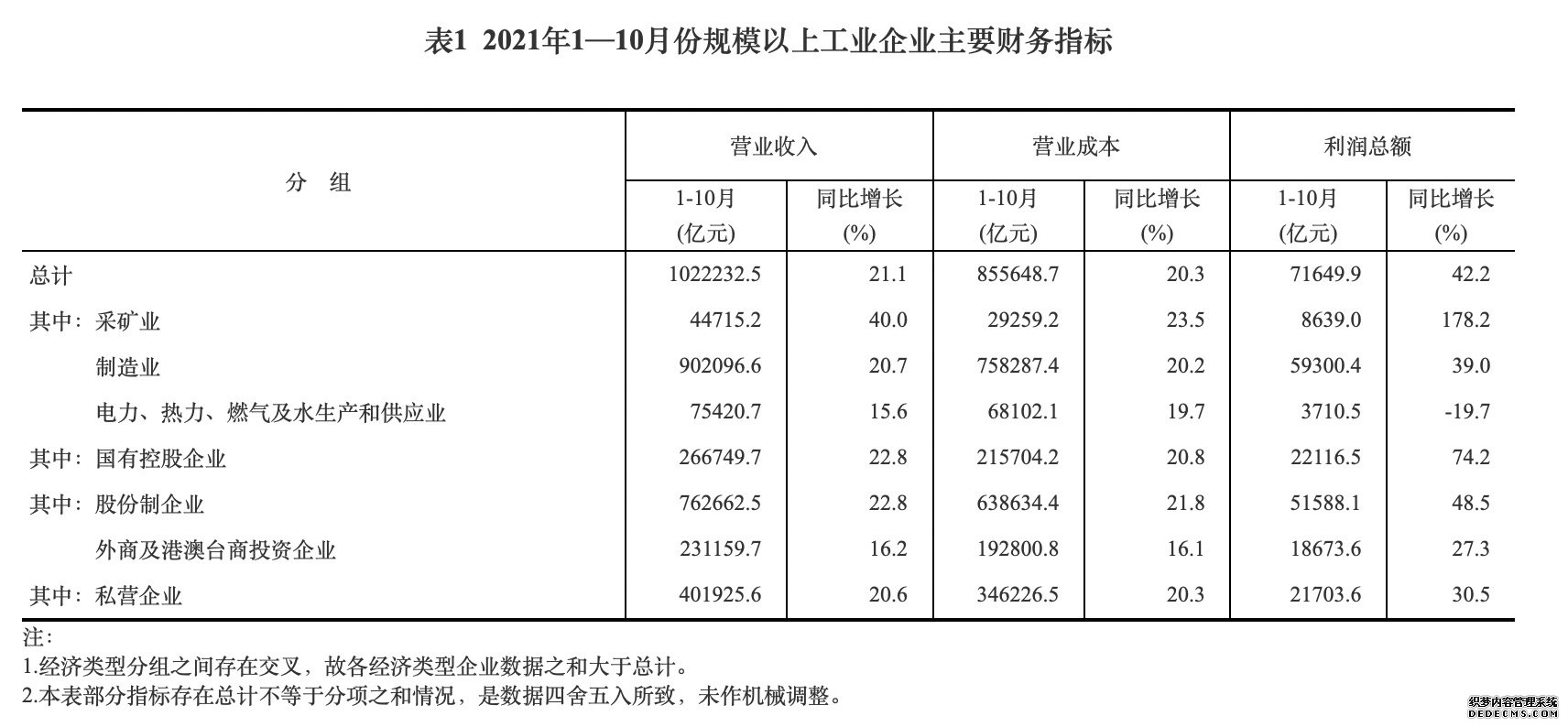 10月份工业企业利润稳中有升受益“双十一”消费品制造业利润由降转增