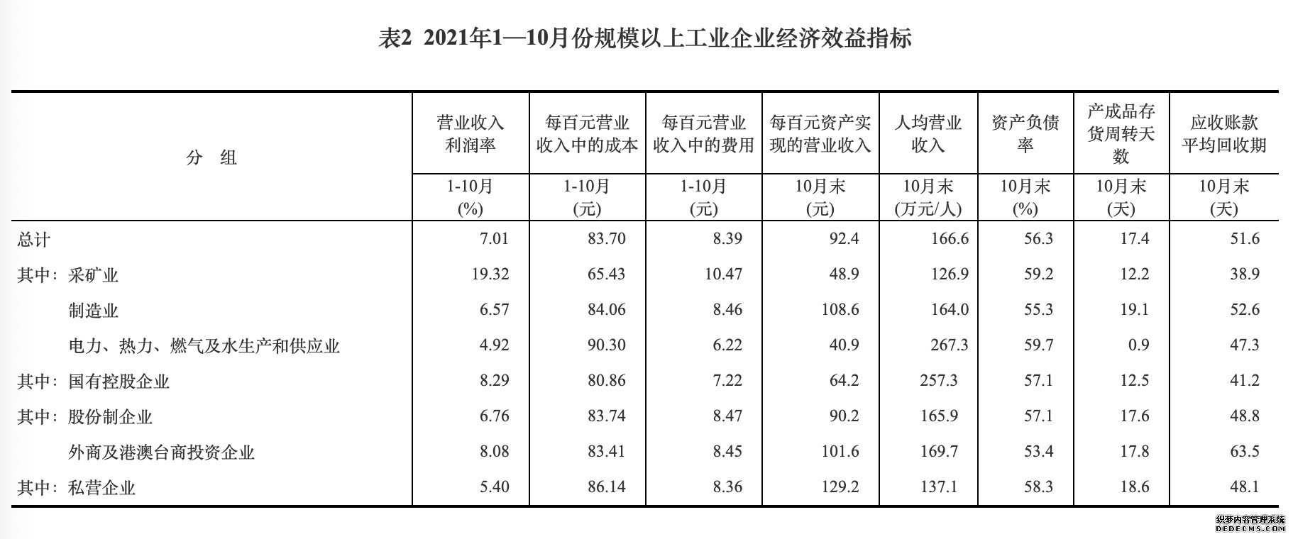 1-10月份全国规上工业企业利润同比增长42.2%近八成行业利润实现增长