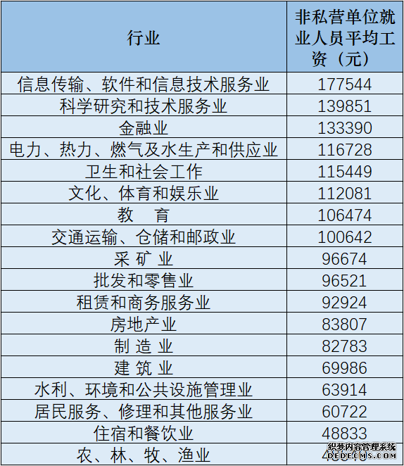 31省份及各行业2020年平均工资出炉这些行业收入更高