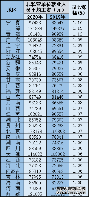 31省份及各行业2020年平均工资出炉这些行业收入更高