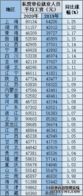 31省份及各行业2020年平均工资出炉这些行业收入更高